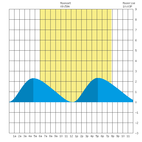 Rocky Hill tide chart for Monday, August 15, 2022