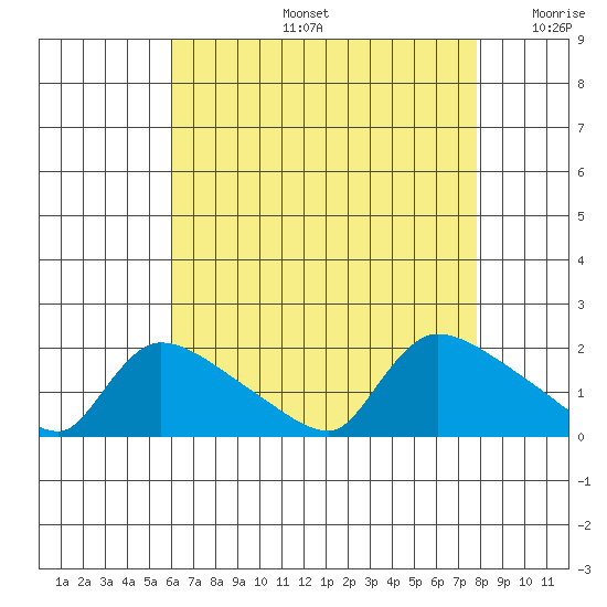 Rocky Hill tide chart for Tuesday, August 16, 2022