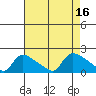 Rocky Hill tide chart for Tuesday, August 16, 2022