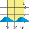 Rocky Hill tide chart for Monday, August 1, 2022