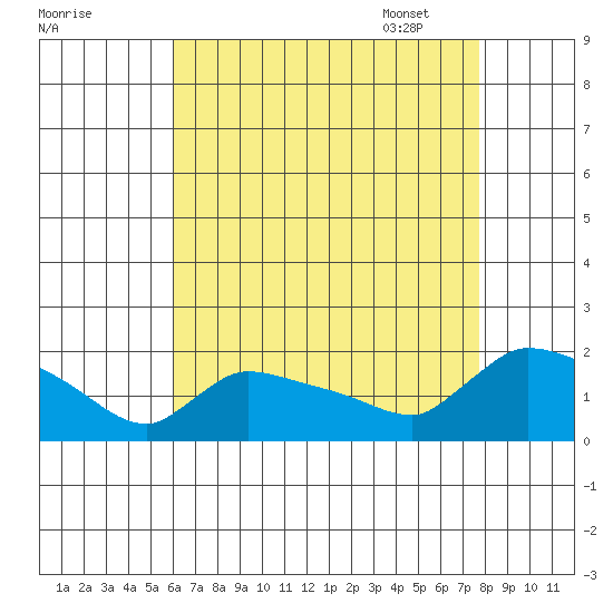 Rocky Hill tide chart for Saturday, August 20, 2022