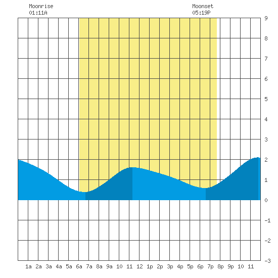 Rocky Hill tide chart for Monday, August 22, 2022
