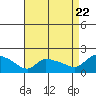 Rocky Hill tide chart for Monday, August 22, 2022