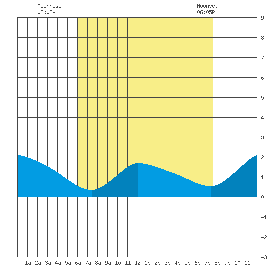 Rocky Hill tide chart for Tuesday, August 23, 2022