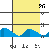 Rocky Hill tide chart for Friday, August 26, 2022