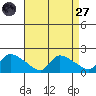 Rocky Hill tide chart for Saturday, August 27, 2022