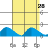 Rocky Hill tide chart for Sunday, August 28, 2022
