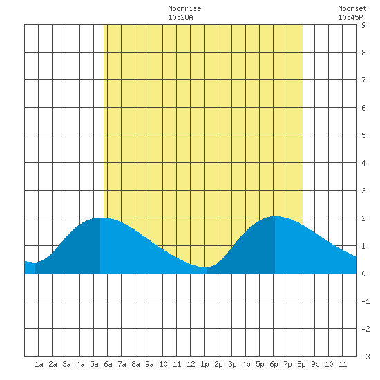 Rocky Hill tide chart for Tuesday, August 2, 2022