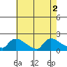 Rocky Hill tide chart for Tuesday, August 2, 2022
