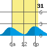 Rocky Hill tide chart for Wednesday, August 31, 2022