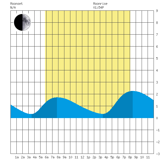 Rocky Hill tide chart for Friday, August 5, 2022