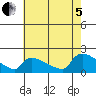Rocky Hill tide chart for Friday, August 5, 2022
