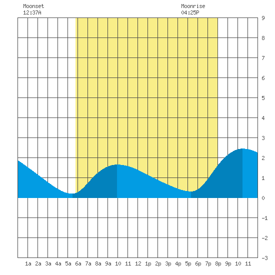 Rocky Hill tide chart for Sunday, August 7, 2022