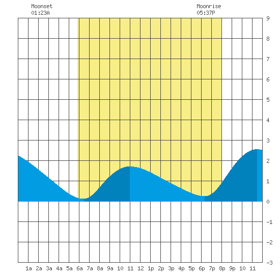 Rocky Hill tide chart for Monday, August 8, 2022