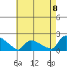 Rocky Hill tide chart for Monday, August 8, 2022