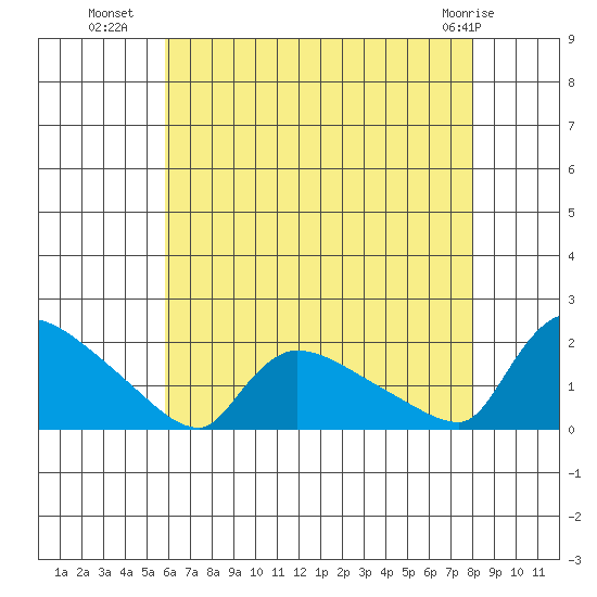 Rocky Hill tide chart for Tuesday, August 9, 2022