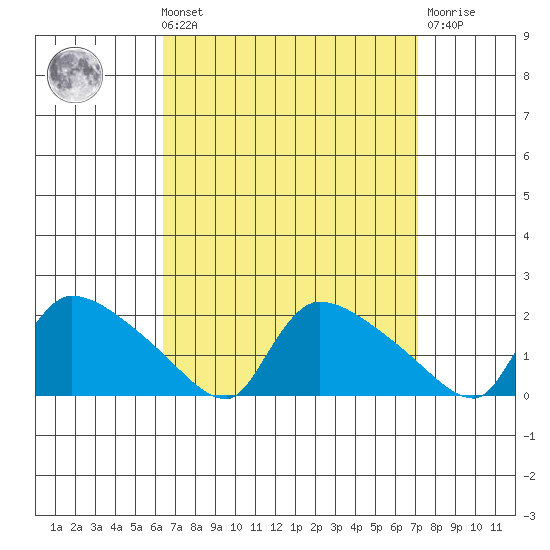 Rocky Hill tide chart for Saturday, September 10, 2022