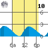 Rocky Hill tide chart for Saturday, September 10, 2022