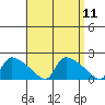 Rocky Hill tide chart for Sunday, September 11, 2022