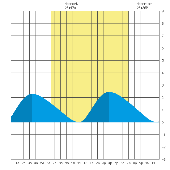 Rocky Hill tide chart for Monday, September 12, 2022