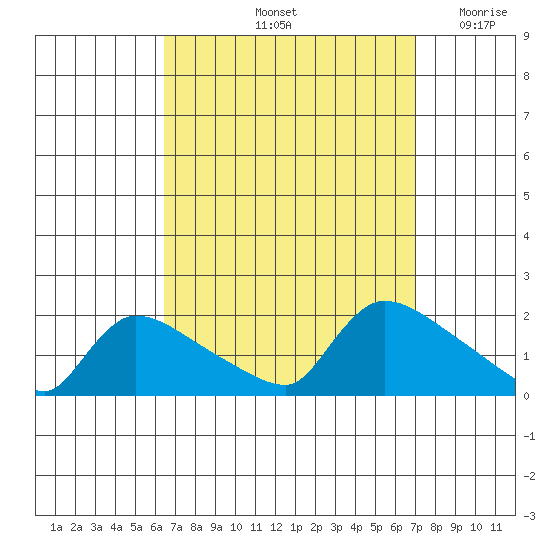 Rocky Hill tide chart for Wednesday, September 14, 2022
