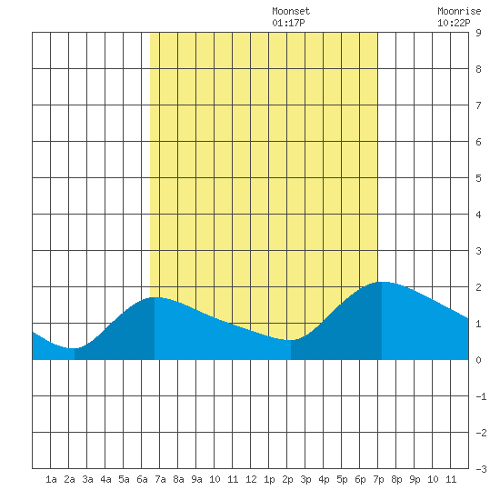Rocky Hill tide chart for Friday, September 16, 2022