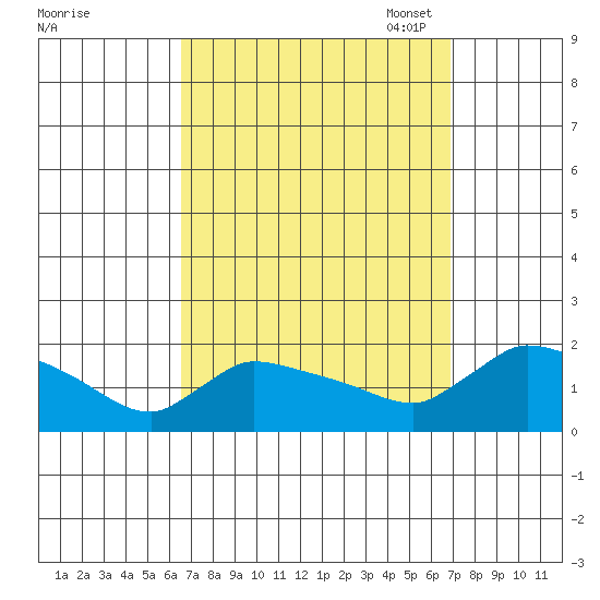 Rocky Hill tide chart for Monday, September 19, 2022