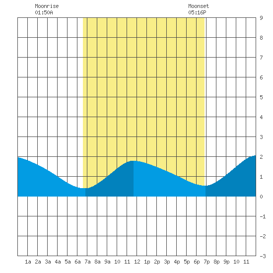 Rocky Hill tide chart for Wednesday, September 21, 2022