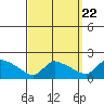 Rocky Hill tide chart for Thursday, September 22, 2022