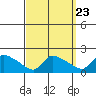 Rocky Hill tide chart for Friday, September 23, 2022