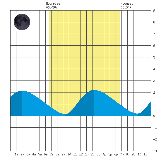 Rocky Hill tide chart for Sunday, September 25, 2022