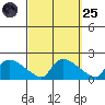 Rocky Hill tide chart for Sunday, September 25, 2022