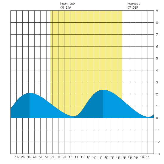 Rocky Hill tide chart for Tuesday, September 27, 2022