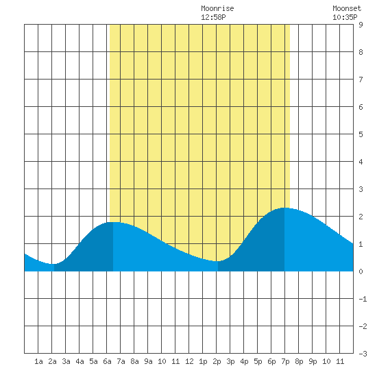 Rocky Hill tide chart for Friday, September 2, 2022
