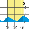 Rocky Hill tide chart for Friday, September 2, 2022