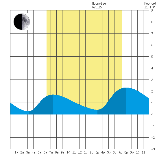 Rocky Hill tide chart for Saturday, September 3, 2022