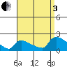 Rocky Hill tide chart for Saturday, September 3, 2022