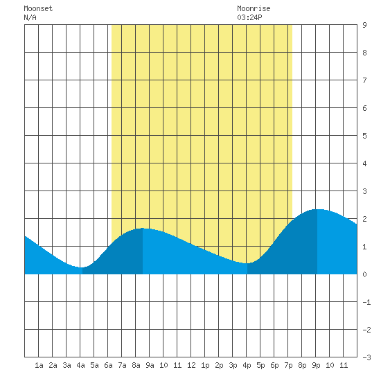 Rocky Hill tide chart for Sunday, September 4, 2022