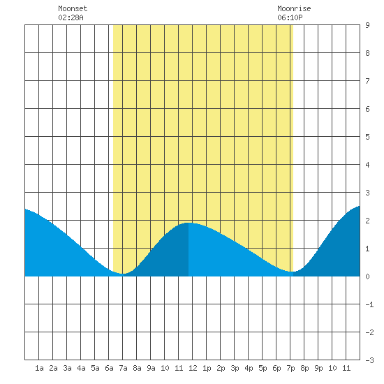 Rocky Hill tide chart for Wednesday, September 7, 2022