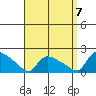 Rocky Hill tide chart for Wednesday, September 7, 2022