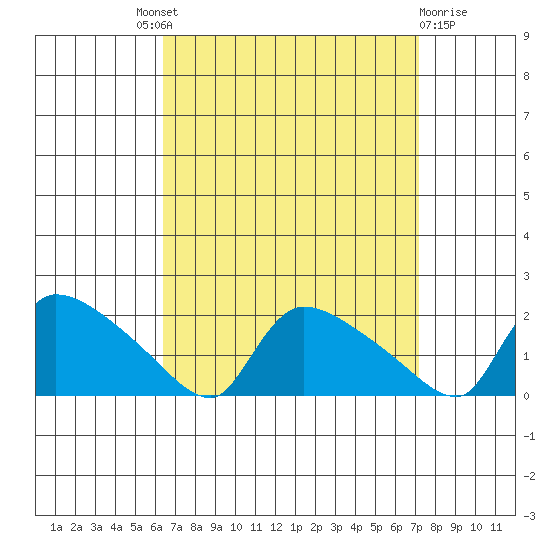 Rocky Hill tide chart for Friday, September 9, 2022