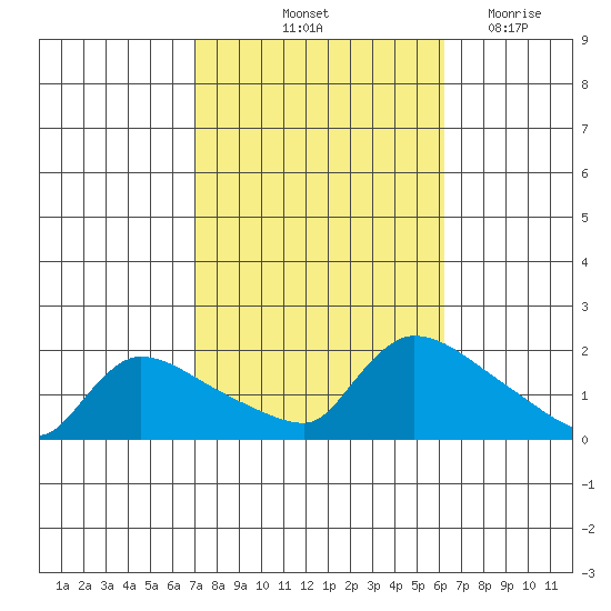 Rocky Hill tide chart for Thursday, October 13, 2022