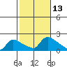 Rocky Hill tide chart for Thursday, October 13, 2022