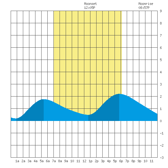 Rocky Hill tide chart for Friday, October 14, 2022