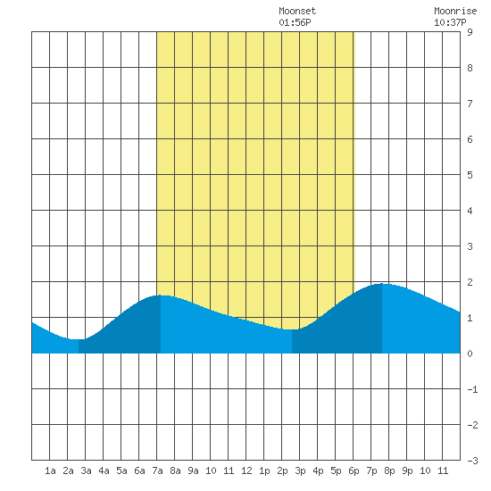 Rocky Hill tide chart for Sunday, October 16, 2022