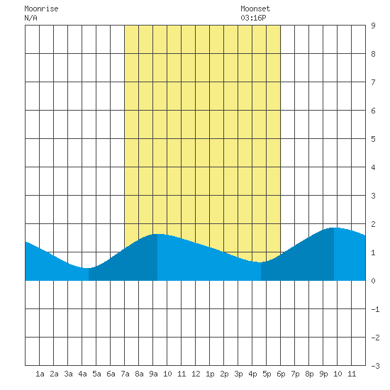 Rocky Hill tide chart for Tuesday, October 18, 2022