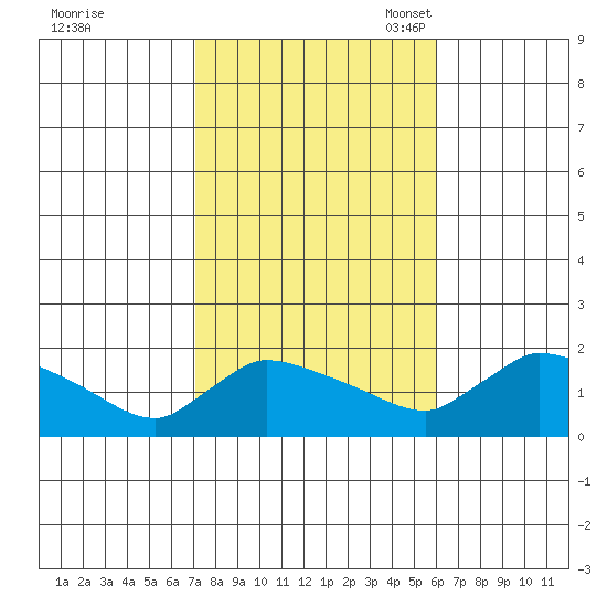 Rocky Hill tide chart for Wednesday, October 19, 2022
