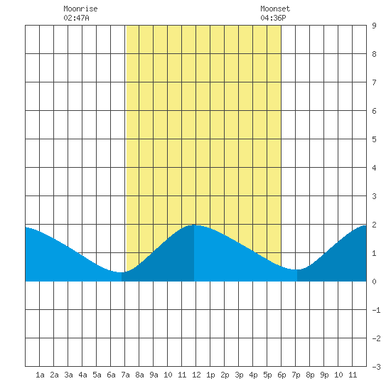 Rocky Hill tide chart for Friday, October 21, 2022