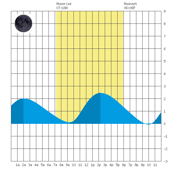 Rocky Hill tide chart for Tuesday, October 25, 2022