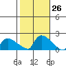 Rocky Hill tide chart for Wednesday, October 26, 2022